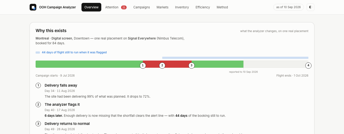 A flight timeline for one real placement: delivery falls away on day 34, is flagged on day 40 with 44 days still to run, and returns to normal on day 49
